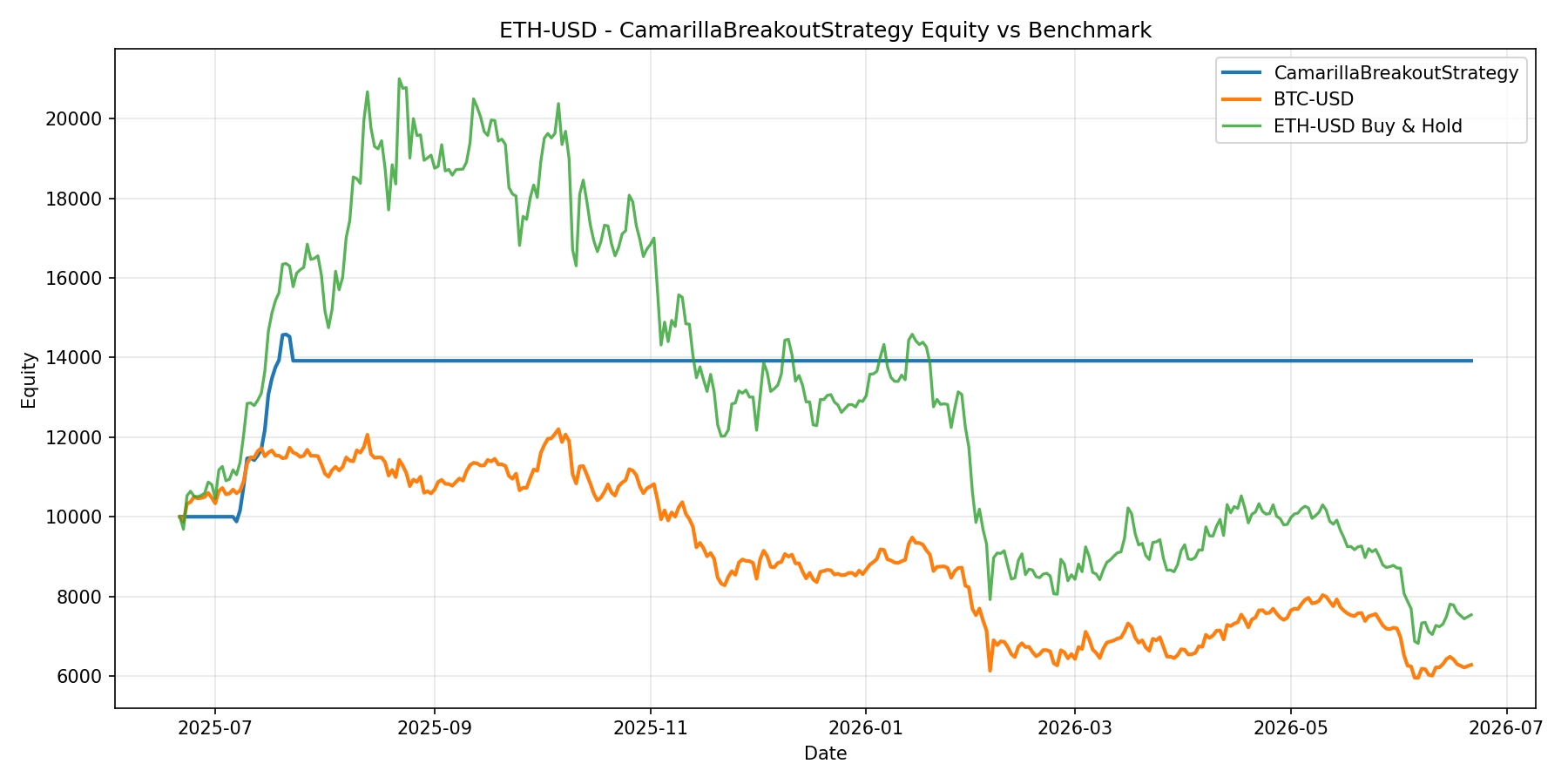 ETH-USD - CamarillaBreakoutStrategy equity curve